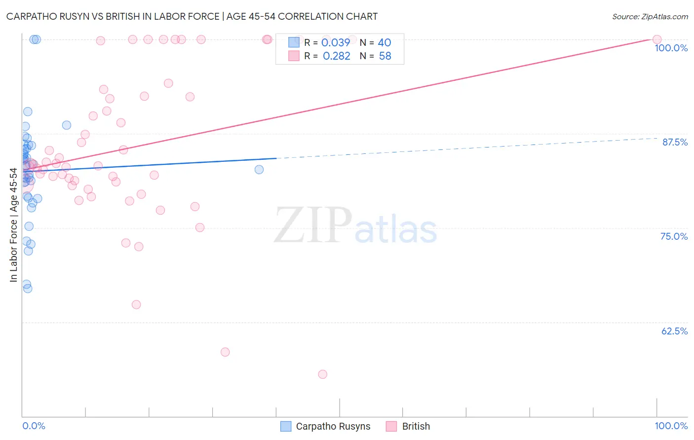 Carpatho Rusyn vs British In Labor Force | Age 45-54