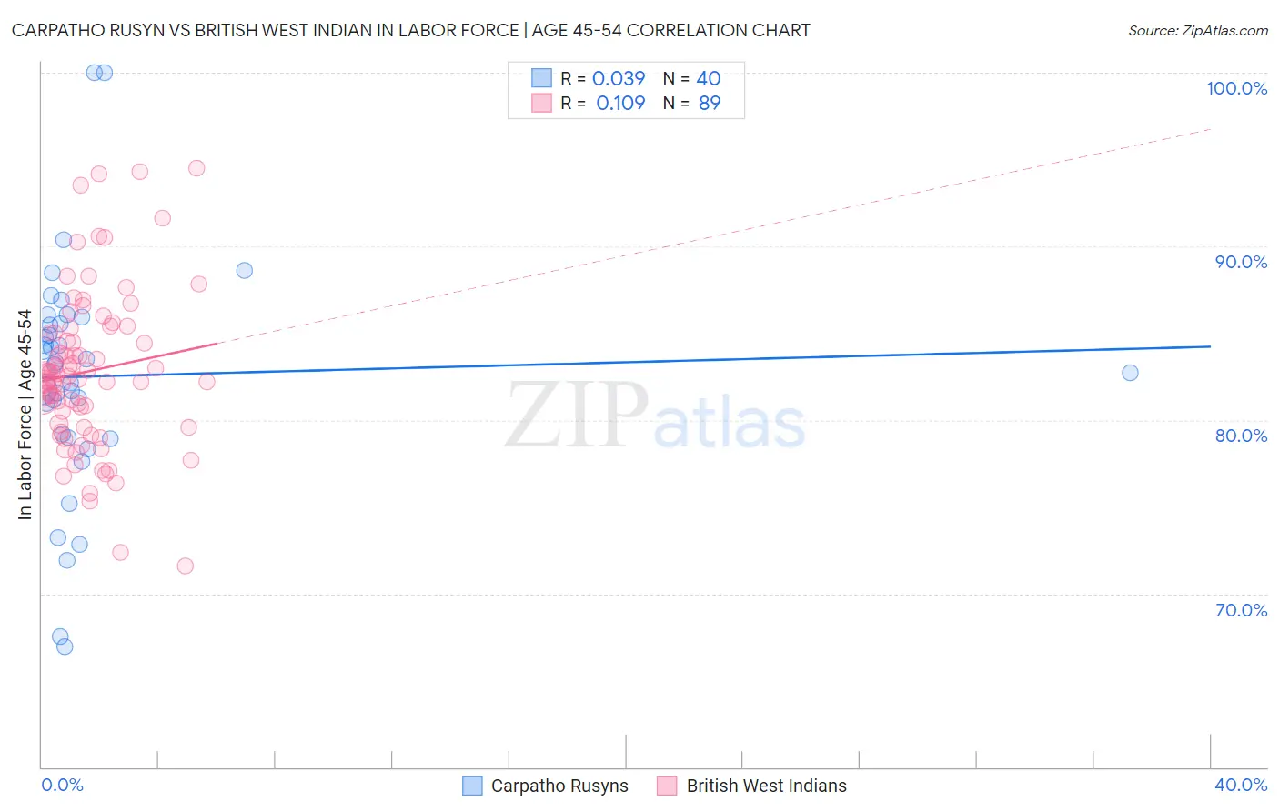Carpatho Rusyn vs British West Indian In Labor Force | Age 45-54