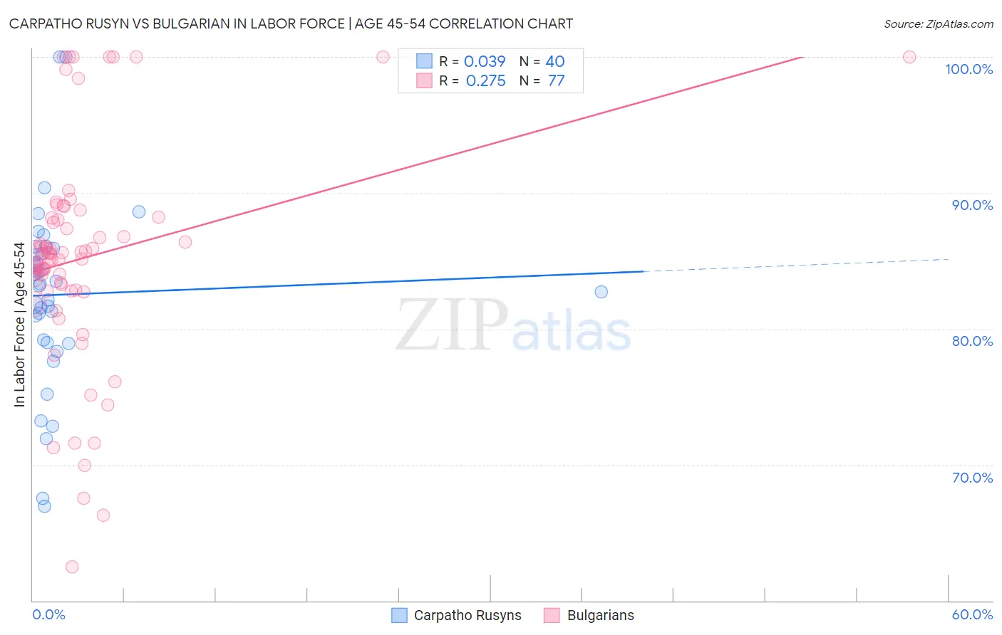 Carpatho Rusyn vs Bulgarian In Labor Force | Age 45-54