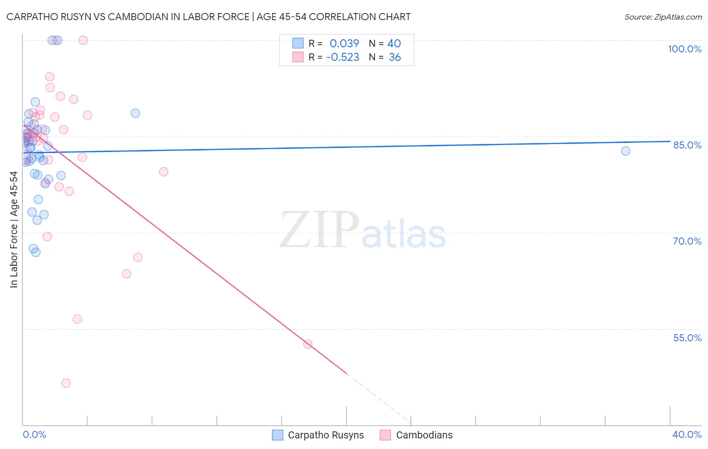 Carpatho Rusyn vs Cambodian In Labor Force | Age 45-54