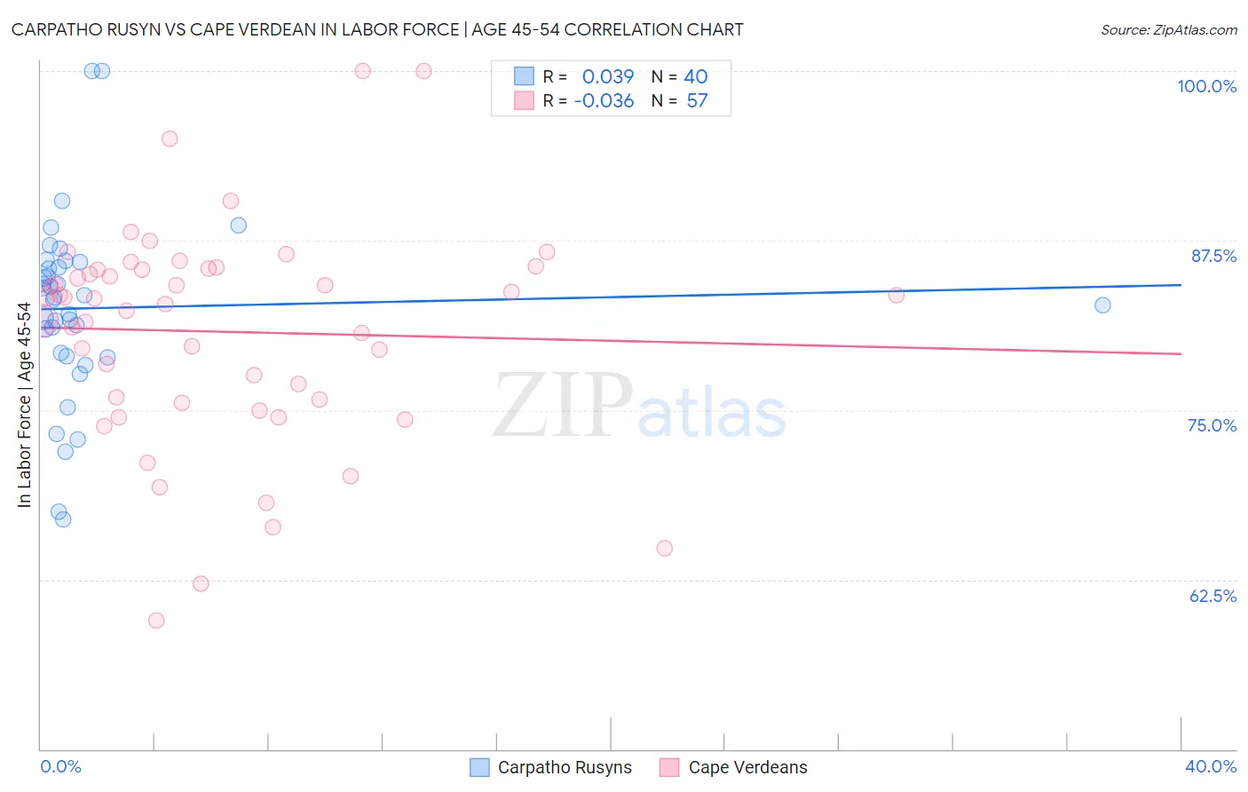 Carpatho Rusyn vs Cape Verdean In Labor Force | Age 45-54