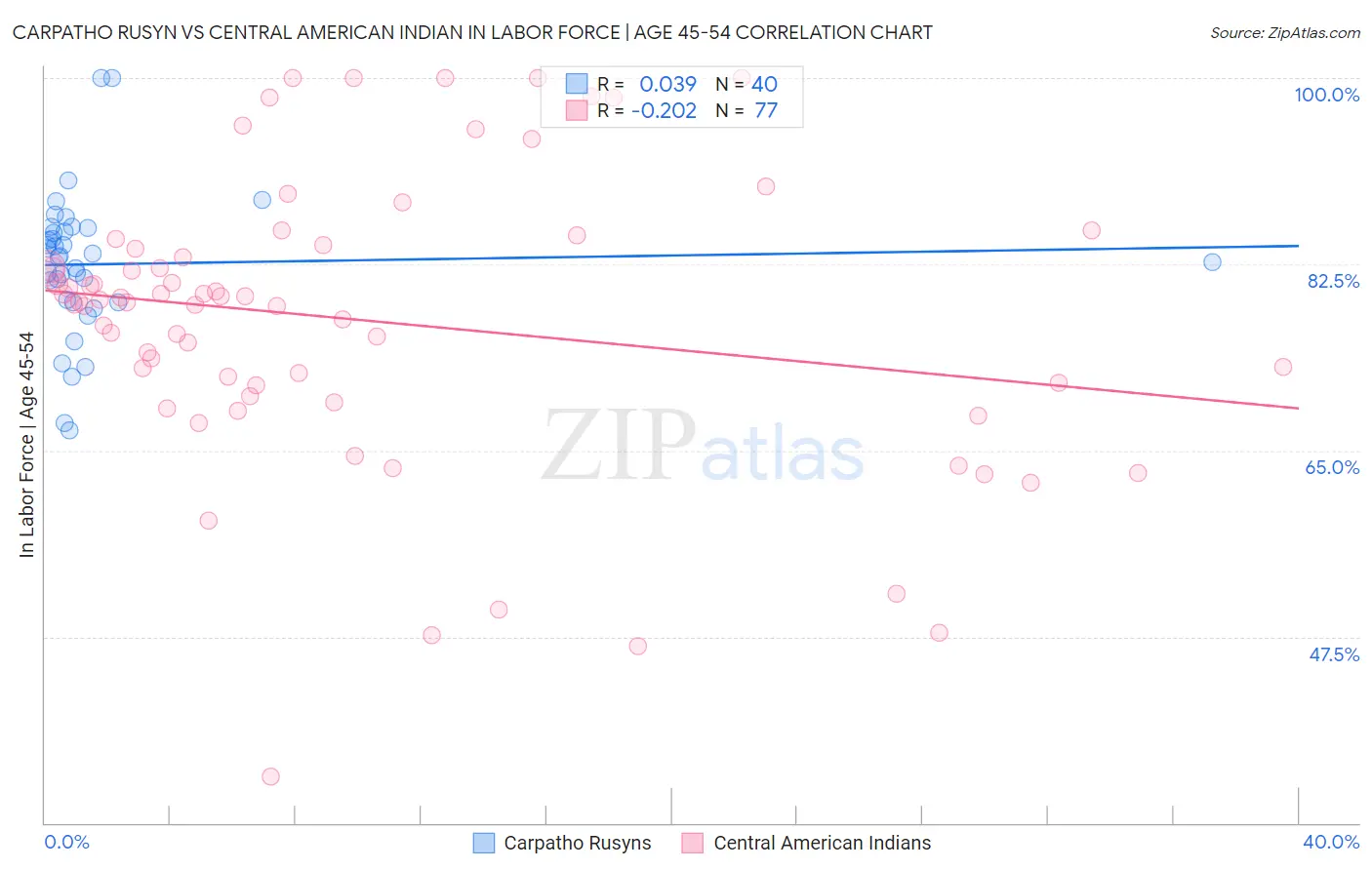 Carpatho Rusyn vs Central American Indian In Labor Force | Age 45-54