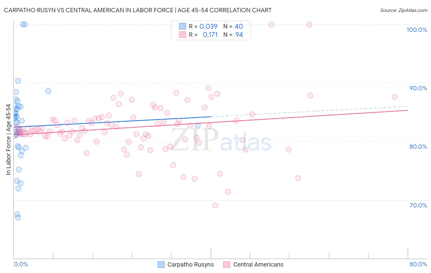 Carpatho Rusyn vs Central American In Labor Force | Age 45-54