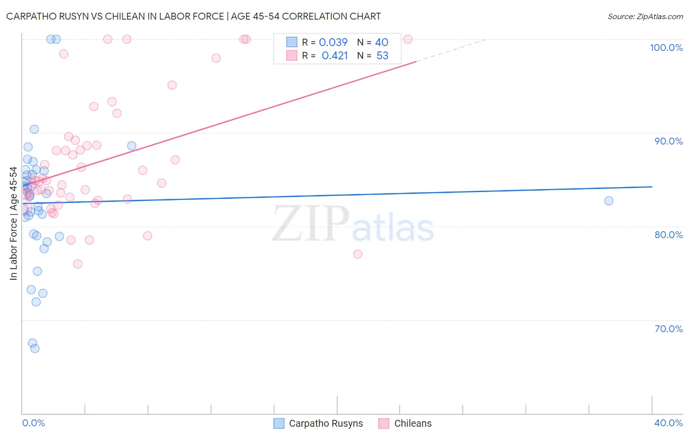 Carpatho Rusyn vs Chilean In Labor Force | Age 45-54