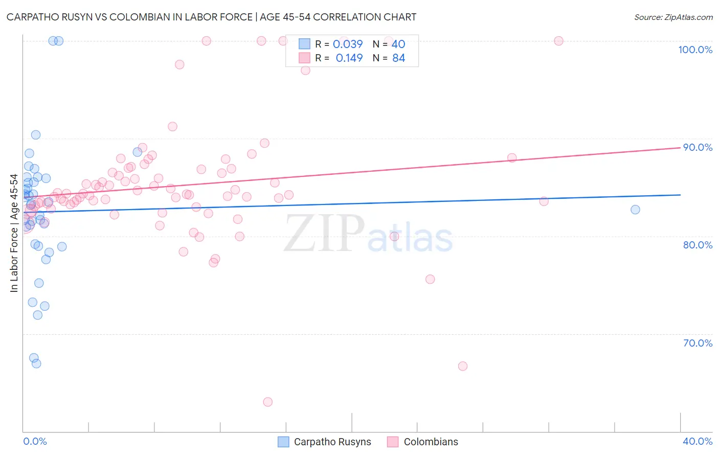 Carpatho Rusyn vs Colombian In Labor Force | Age 45-54