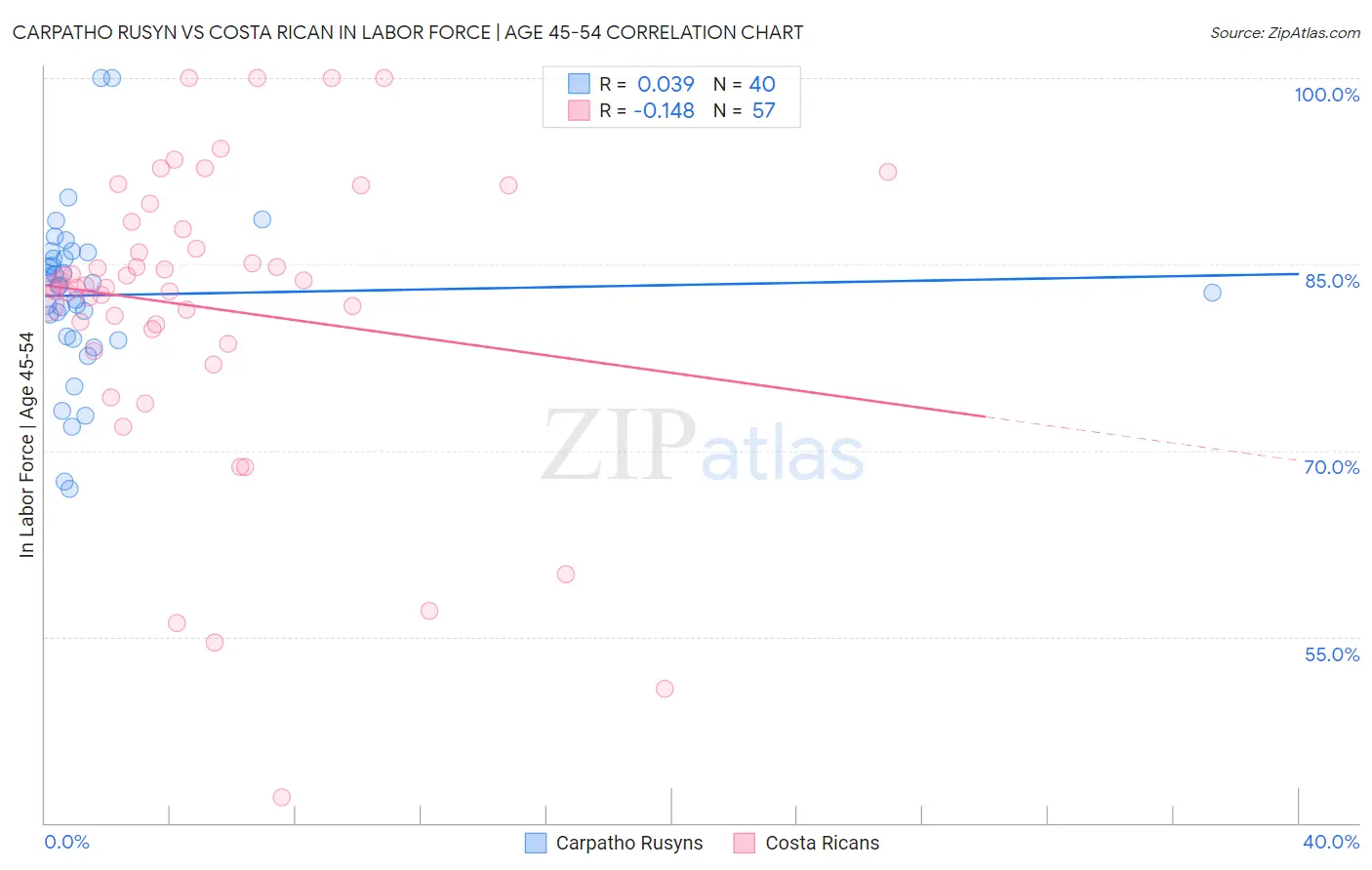 Carpatho Rusyn vs Costa Rican In Labor Force | Age 45-54