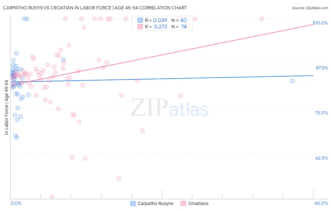 Carpatho Rusyn vs Croatian In Labor Force | Age 45-54