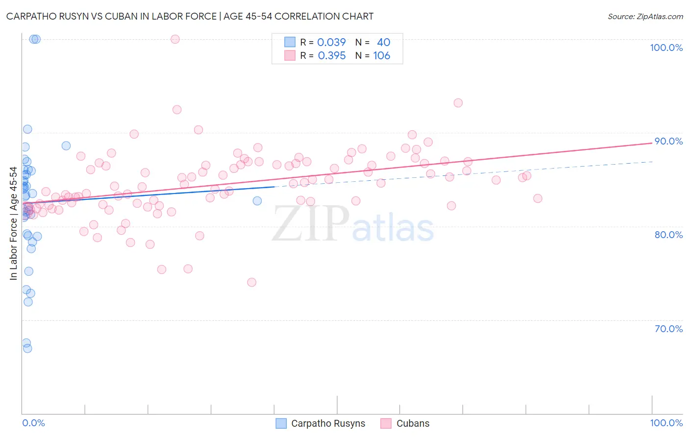Carpatho Rusyn vs Cuban In Labor Force | Age 45-54