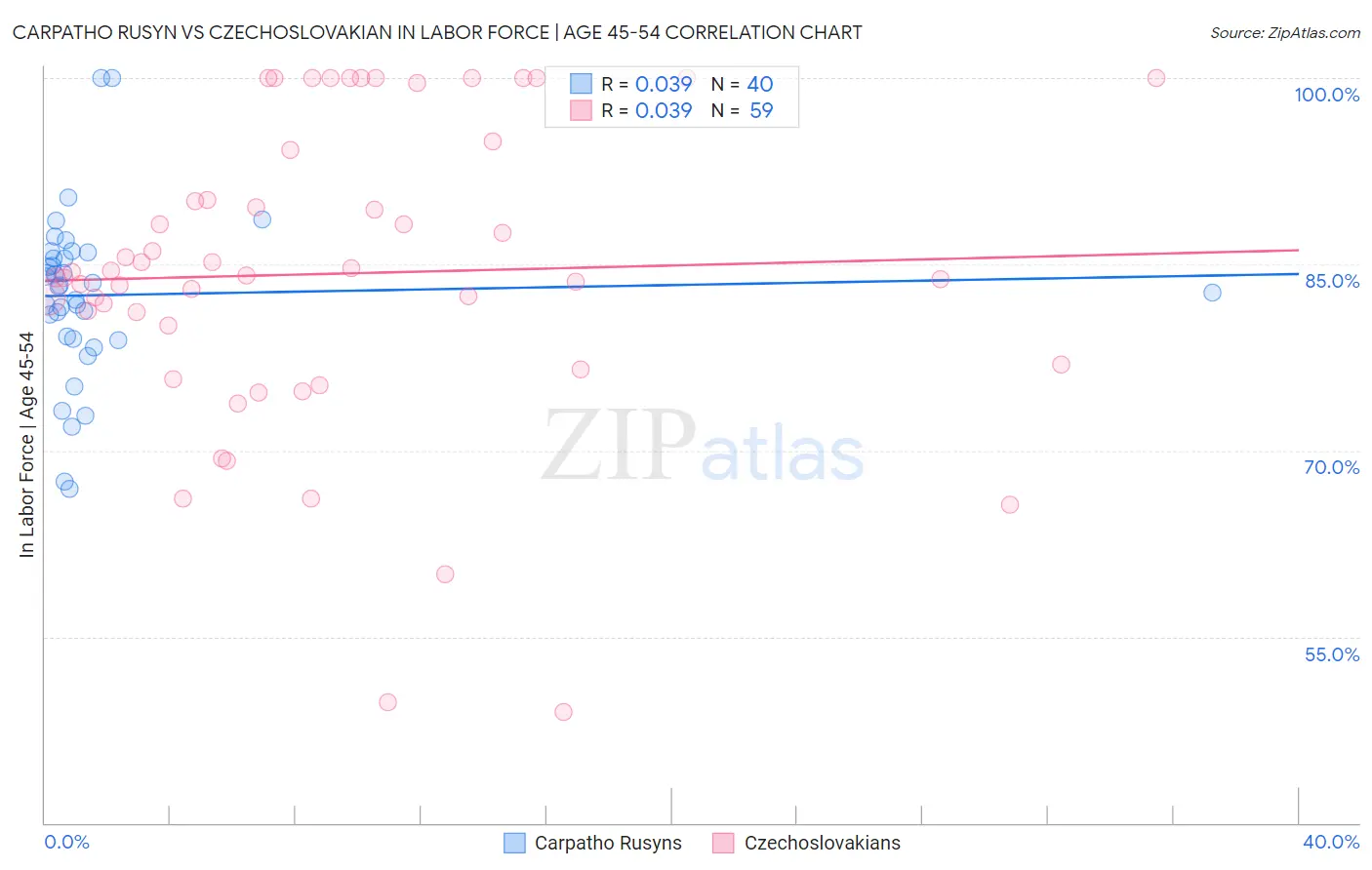 Carpatho Rusyn vs Czechoslovakian In Labor Force | Age 45-54