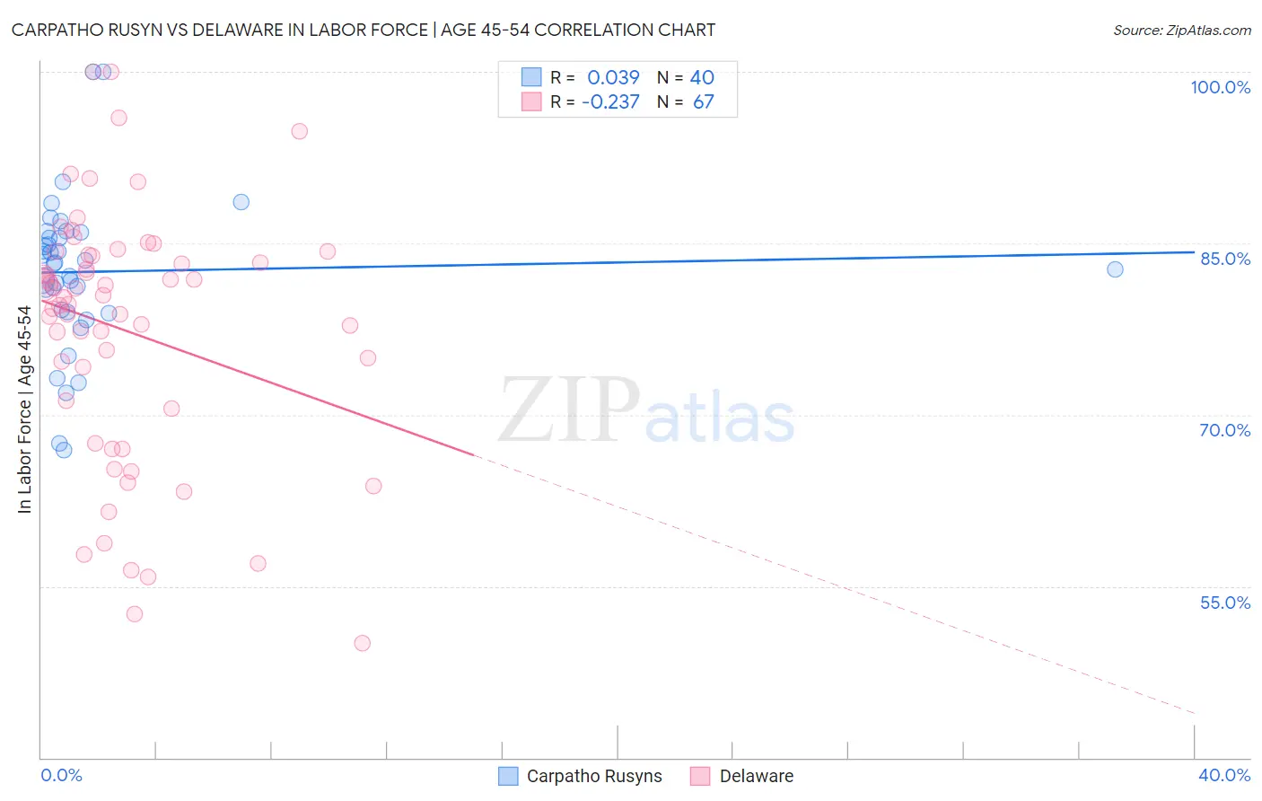Carpatho Rusyn vs Delaware In Labor Force | Age 45-54