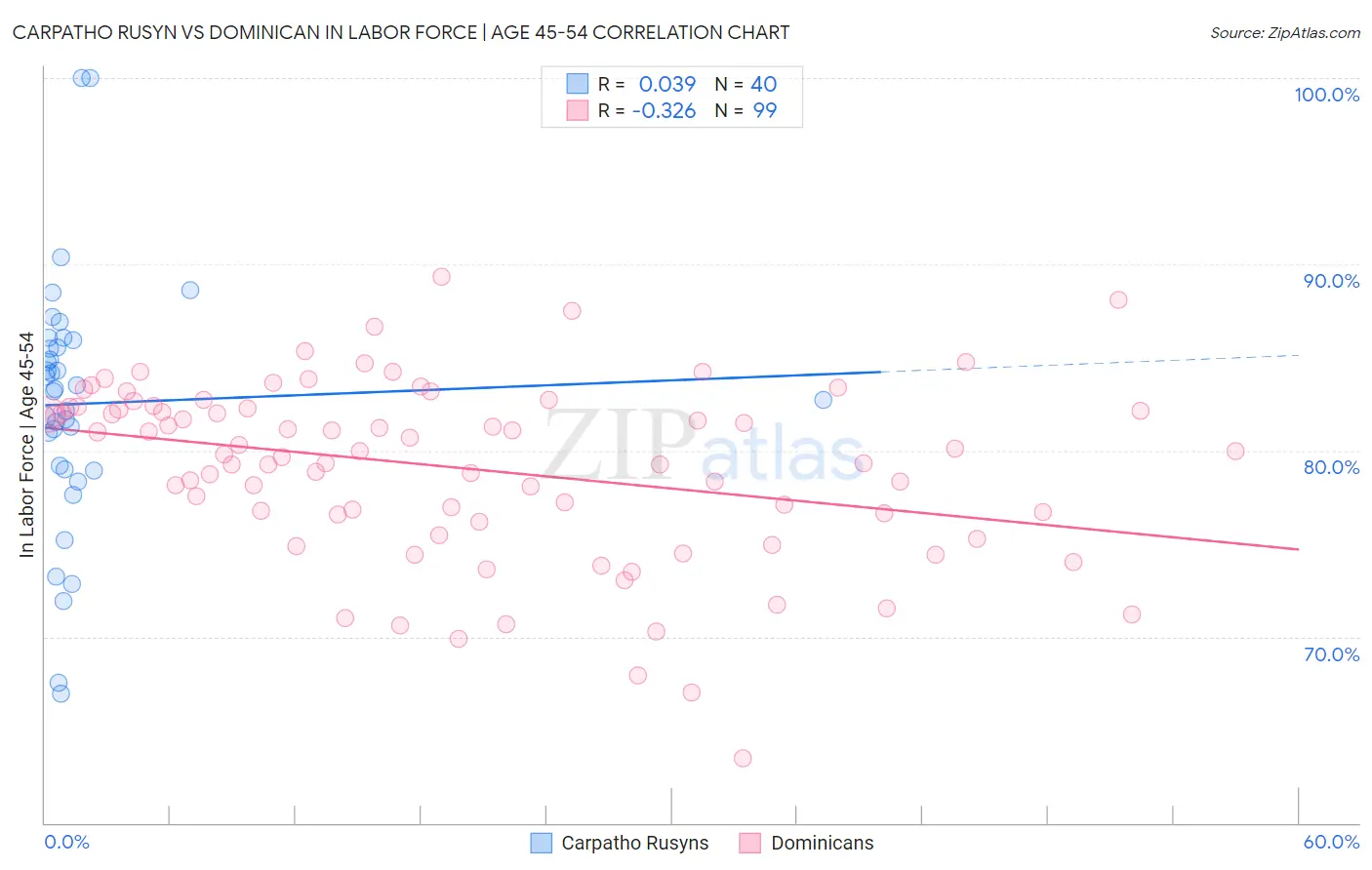 Carpatho Rusyn vs Dominican In Labor Force | Age 45-54