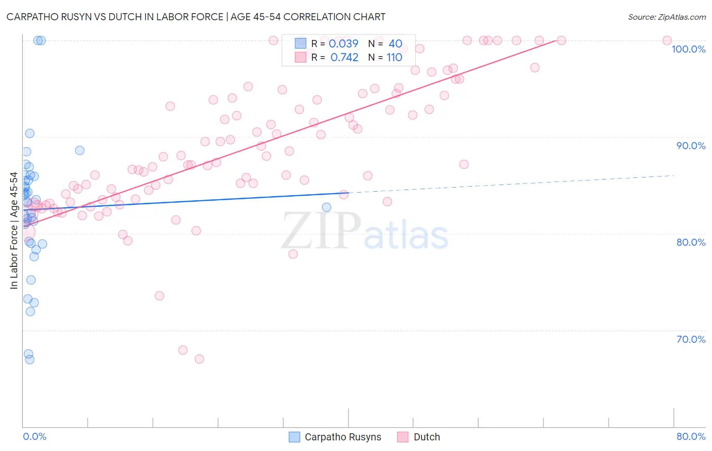 Carpatho Rusyn vs Dutch In Labor Force | Age 45-54