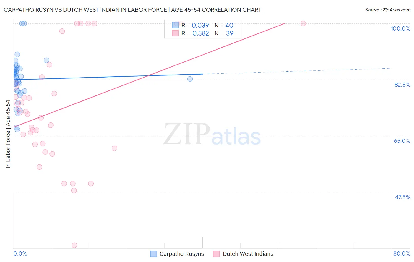 Carpatho Rusyn vs Dutch West Indian In Labor Force | Age 45-54