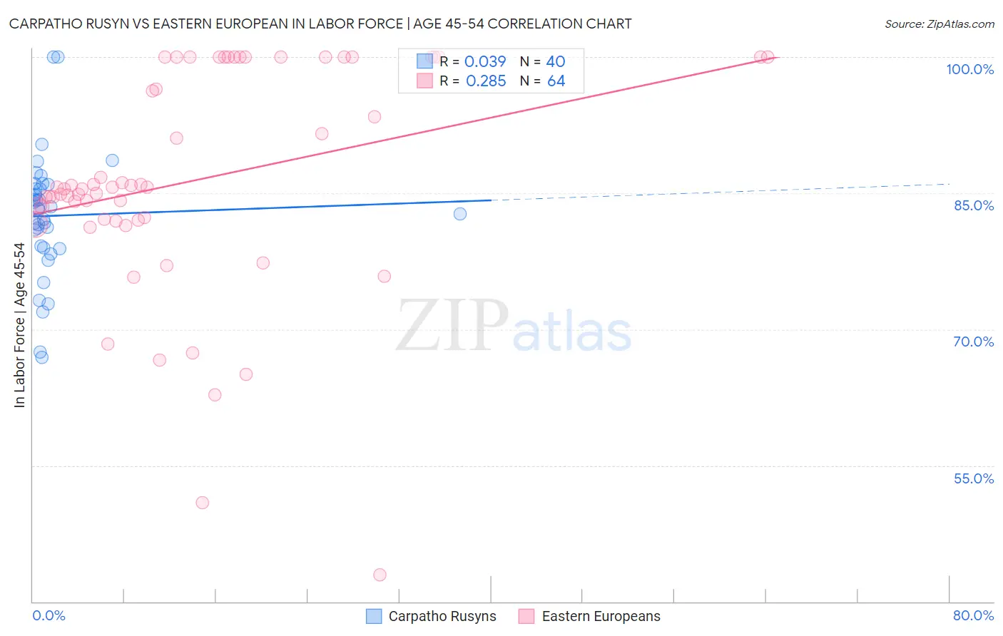 Carpatho Rusyn vs Eastern European In Labor Force | Age 45-54
