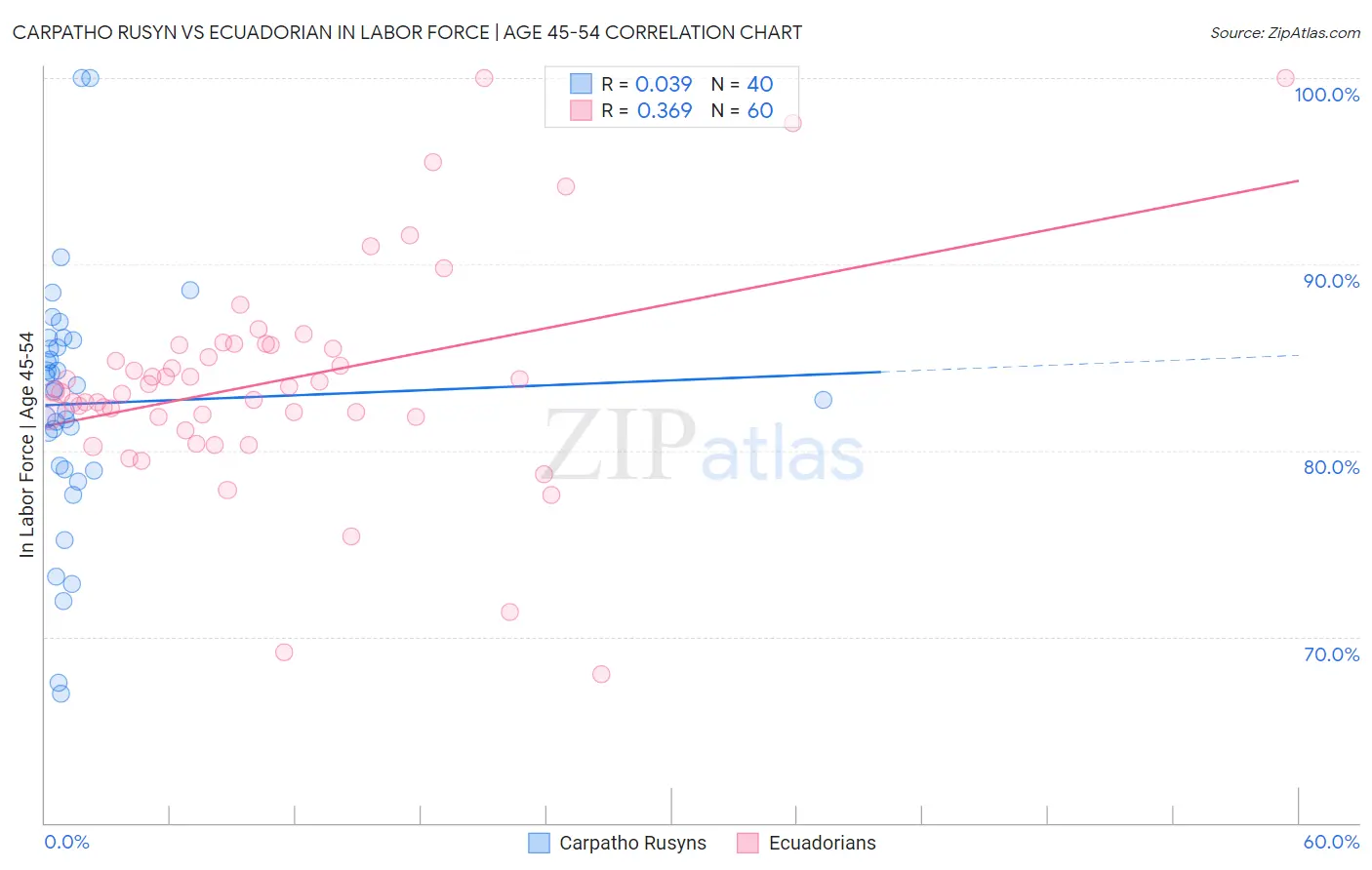 Carpatho Rusyn vs Ecuadorian In Labor Force | Age 45-54