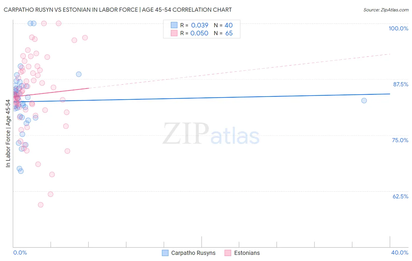 Carpatho Rusyn vs Estonian In Labor Force | Age 45-54