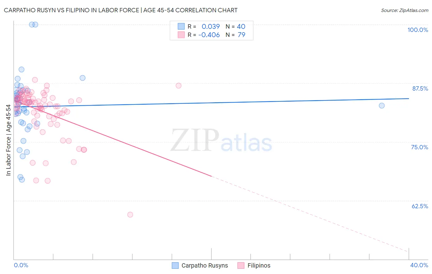 Carpatho Rusyn vs Filipino In Labor Force | Age 45-54