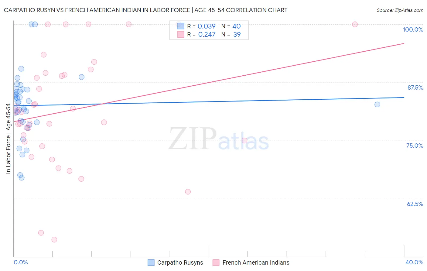 Carpatho Rusyn vs French American Indian In Labor Force | Age 45-54