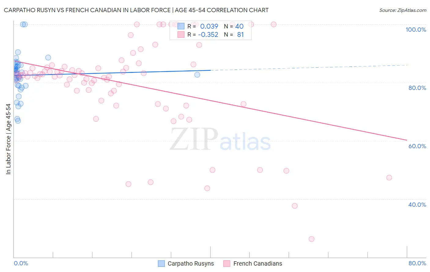 Carpatho Rusyn vs French Canadian In Labor Force | Age 45-54