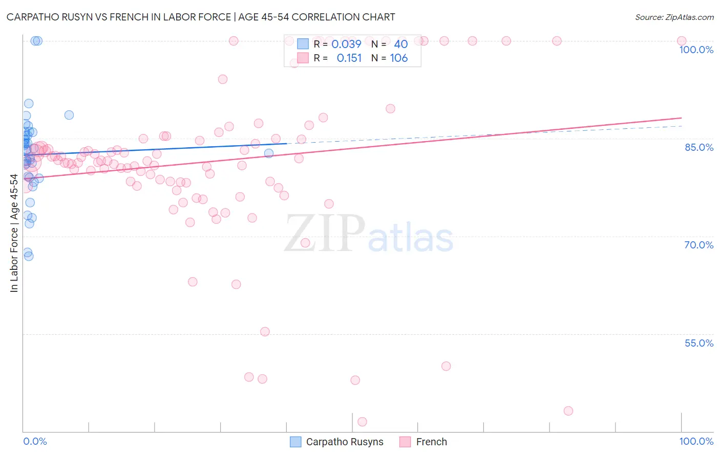 Carpatho Rusyn vs French In Labor Force | Age 45-54