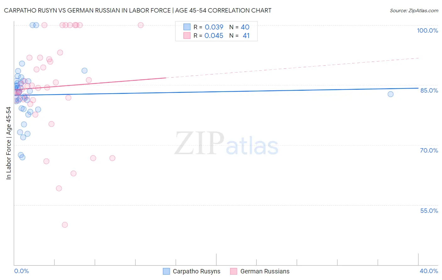 Carpatho Rusyn vs German Russian In Labor Force | Age 45-54