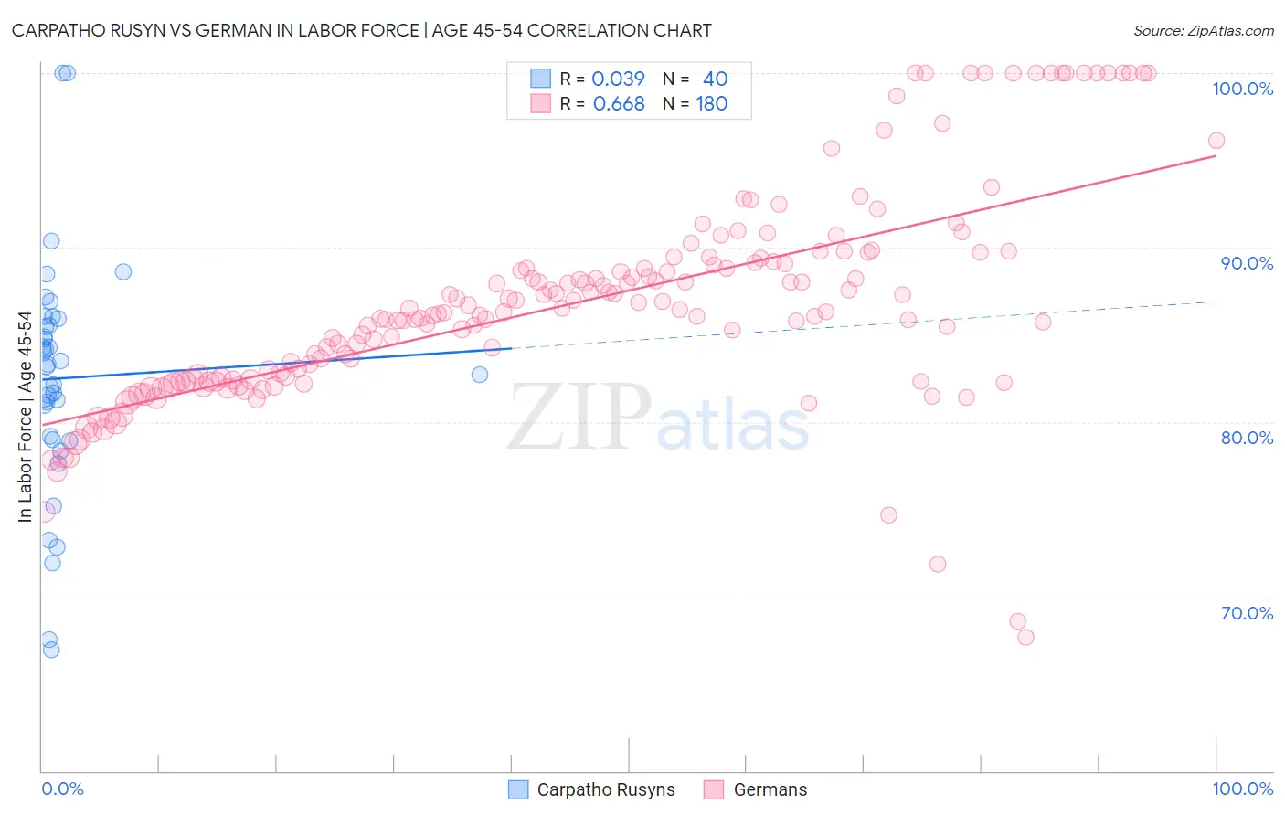 Carpatho Rusyn vs German In Labor Force | Age 45-54