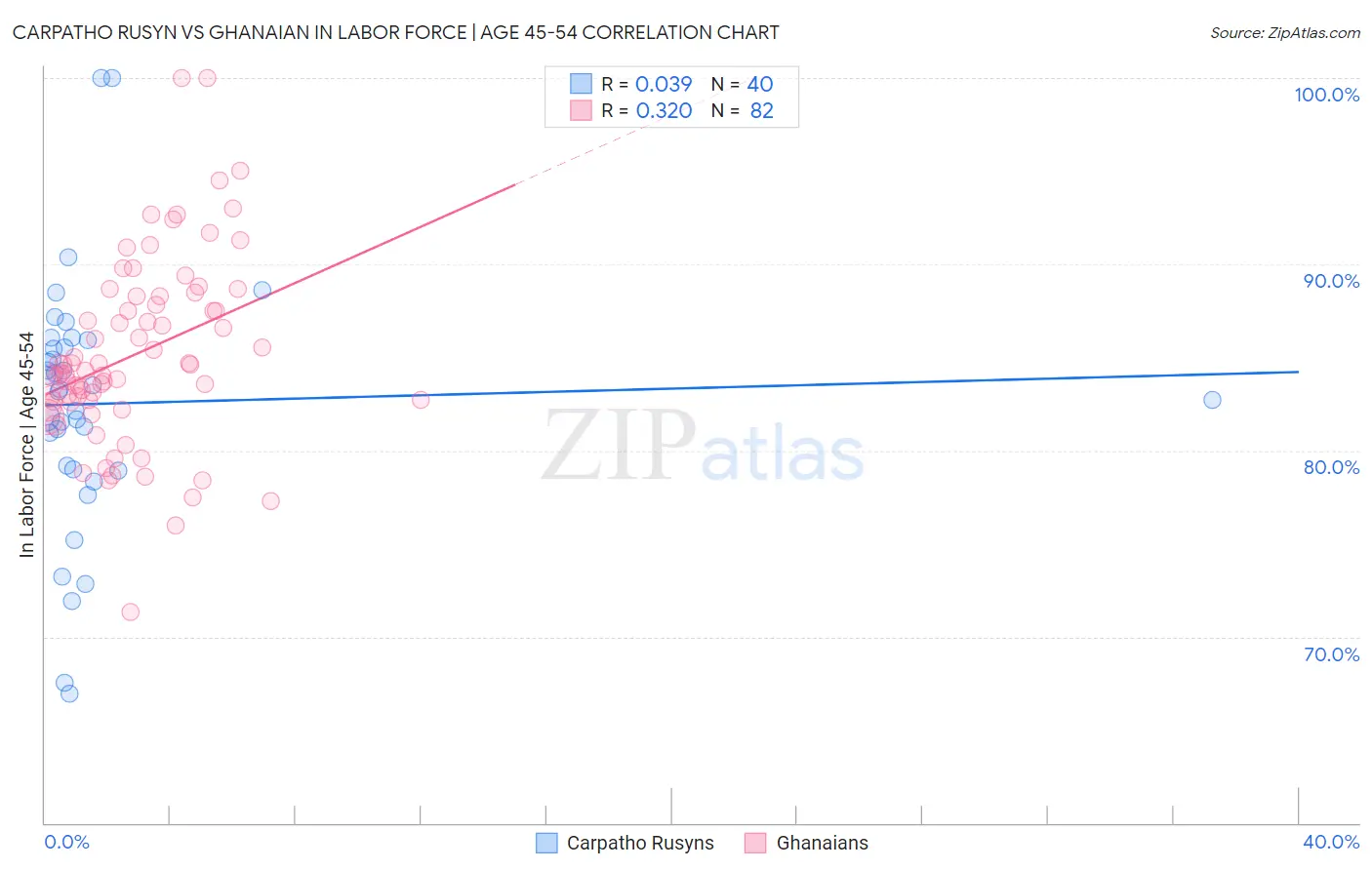 Carpatho Rusyn vs Ghanaian In Labor Force | Age 45-54