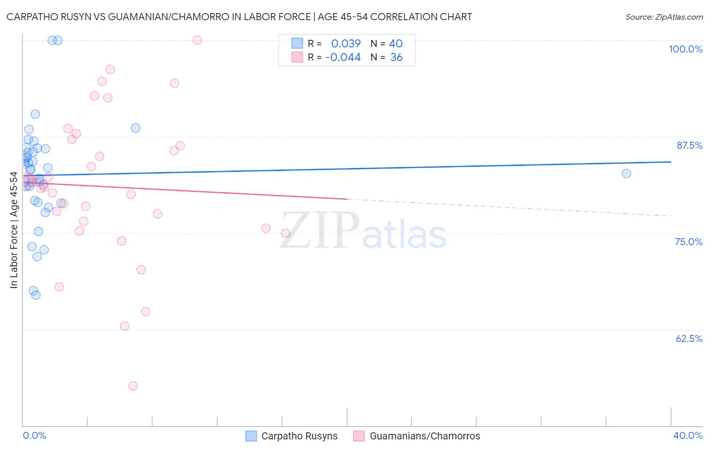 Carpatho Rusyn vs Guamanian/Chamorro In Labor Force | Age 45-54