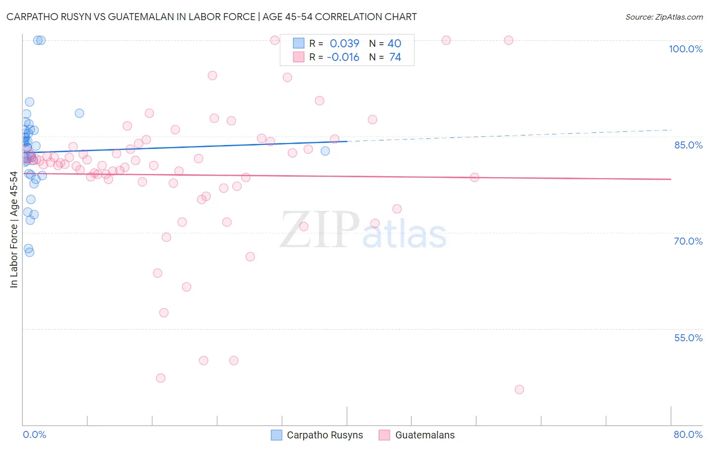 Carpatho Rusyn vs Guatemalan In Labor Force | Age 45-54