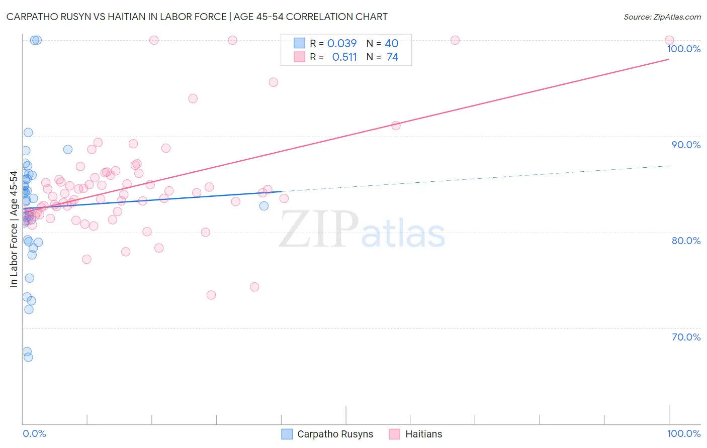 Carpatho Rusyn vs Haitian In Labor Force | Age 45-54