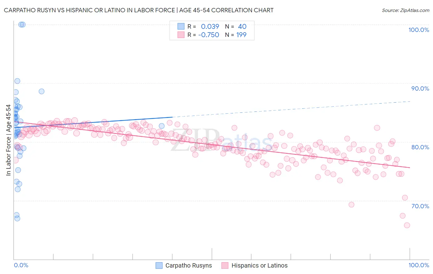 Carpatho Rusyn vs Hispanic or Latino In Labor Force | Age 45-54