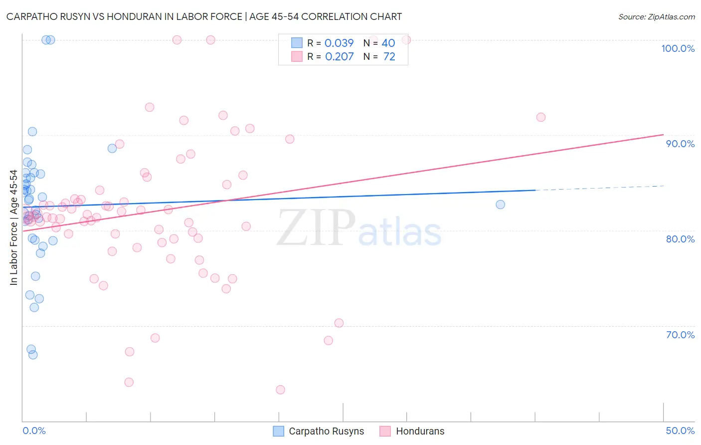 Carpatho Rusyn vs Honduran In Labor Force | Age 45-54