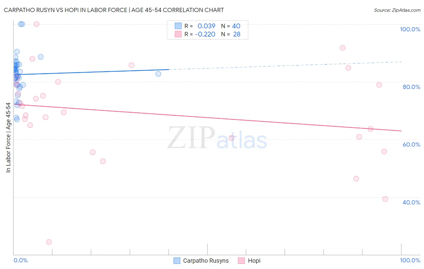 Carpatho Rusyn vs Hopi In Labor Force | Age 45-54