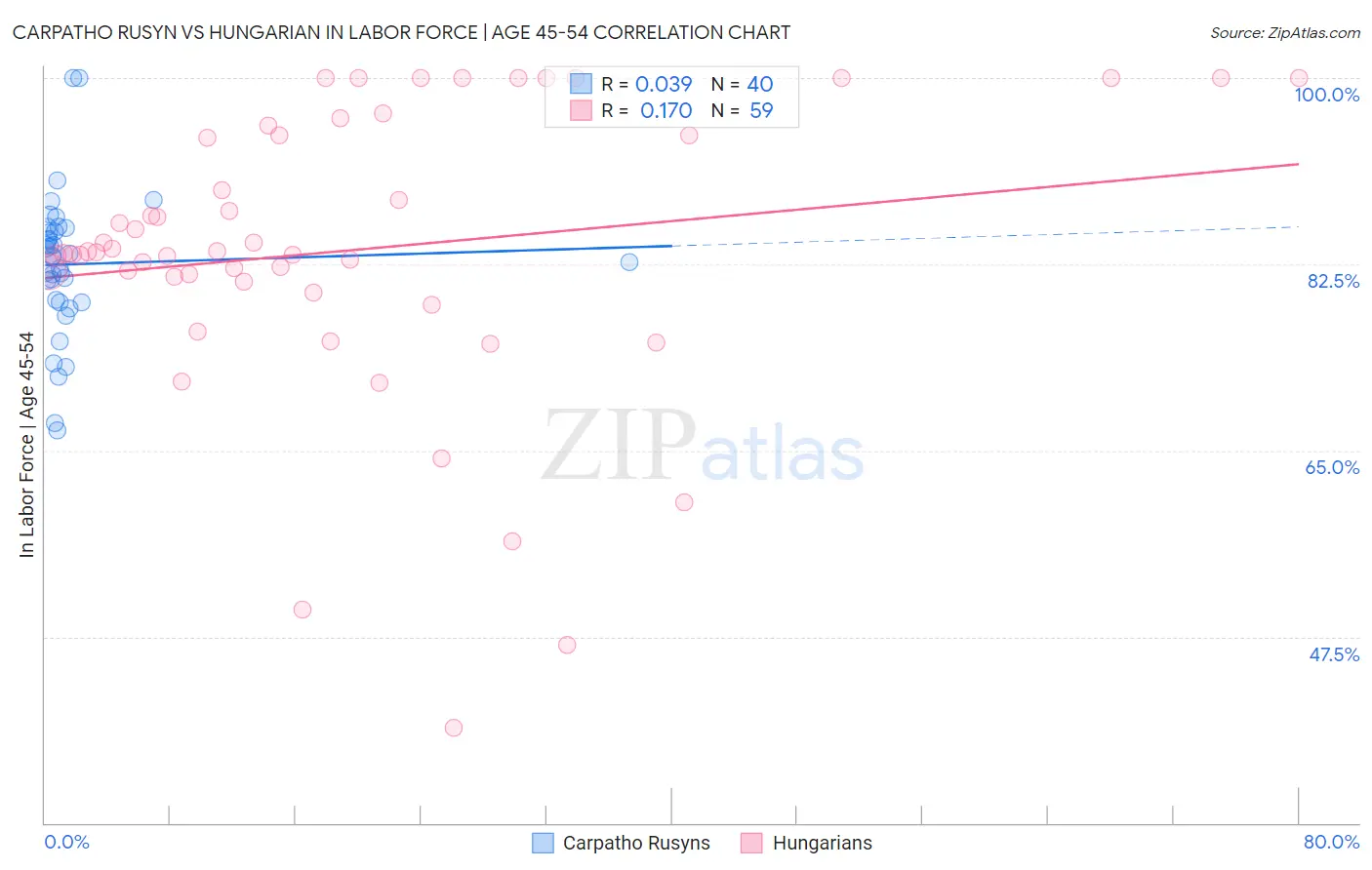 Carpatho Rusyn vs Hungarian In Labor Force | Age 45-54