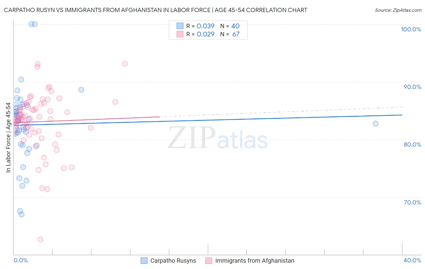Carpatho Rusyn vs Immigrants from Afghanistan In Labor Force | Age 45-54