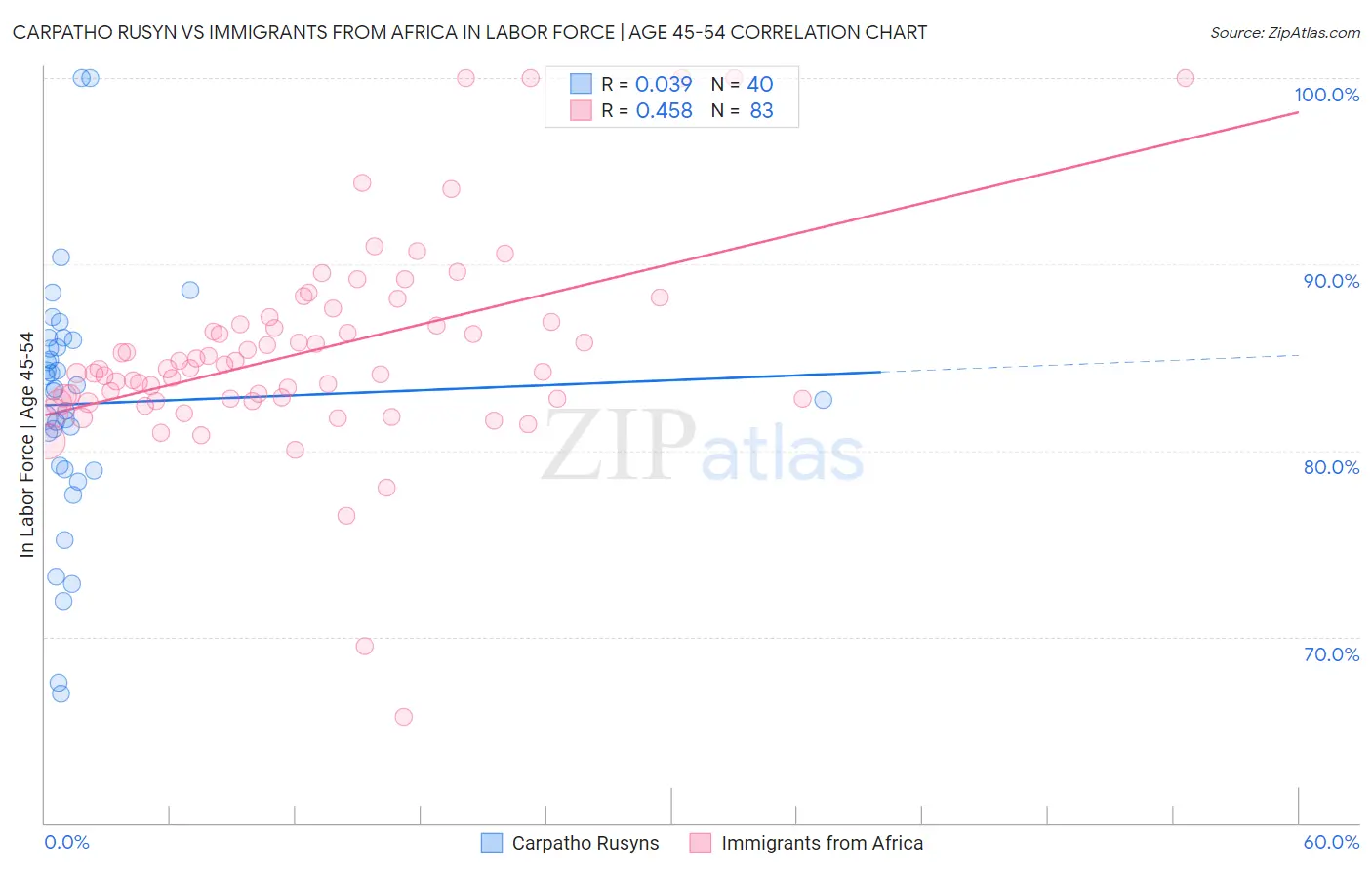 Carpatho Rusyn vs Immigrants from Africa In Labor Force | Age 45-54