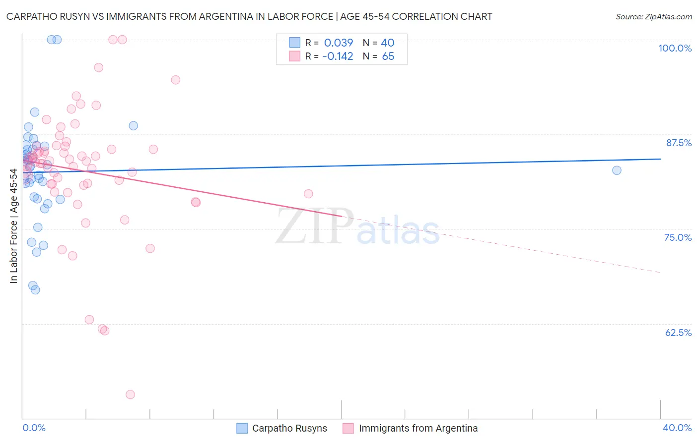 Carpatho Rusyn vs Immigrants from Argentina In Labor Force | Age 45-54