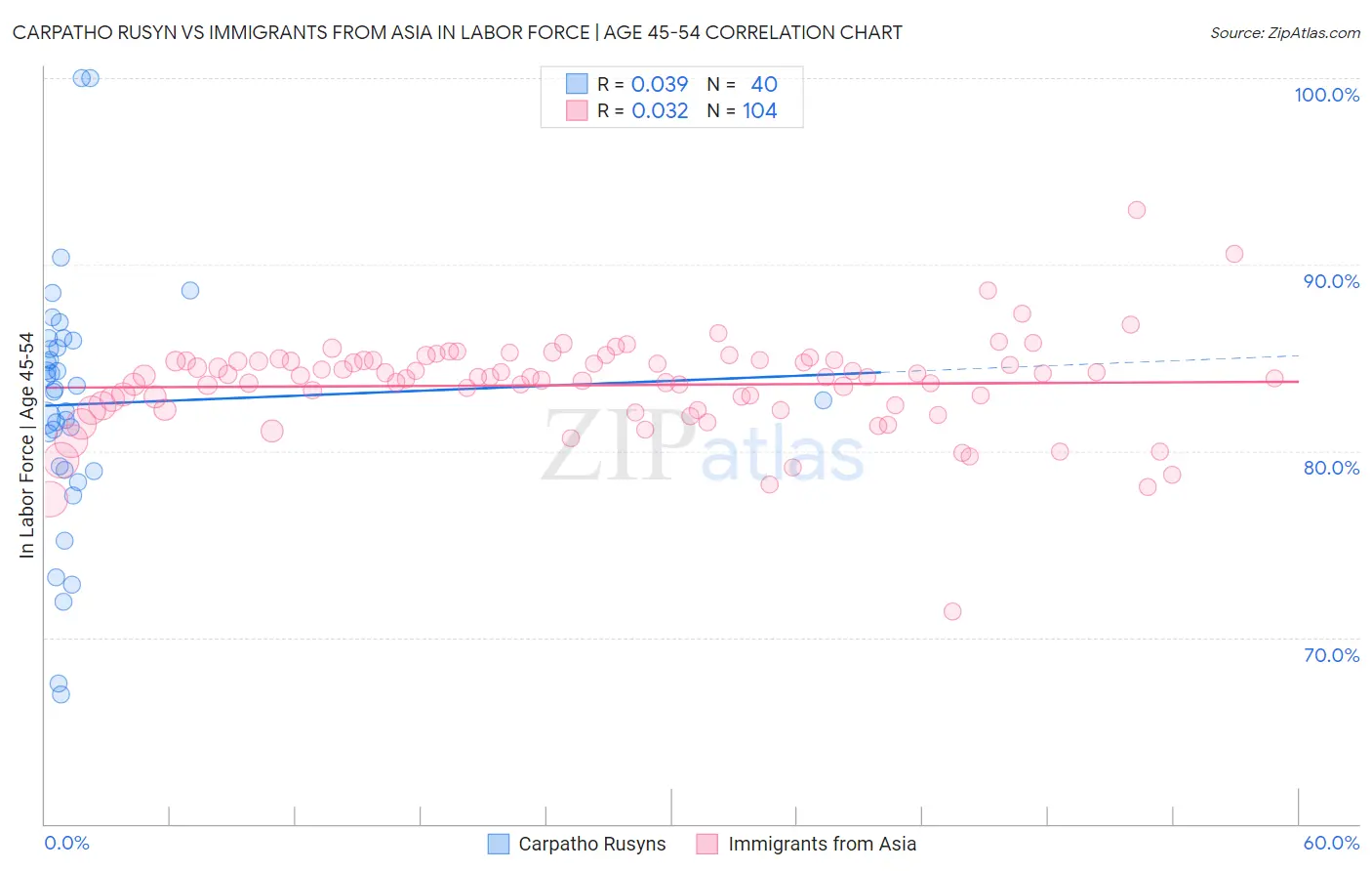 Carpatho Rusyn vs Immigrants from Asia In Labor Force | Age 45-54