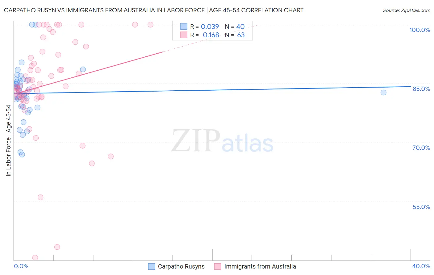 Carpatho Rusyn vs Immigrants from Australia In Labor Force | Age 45-54