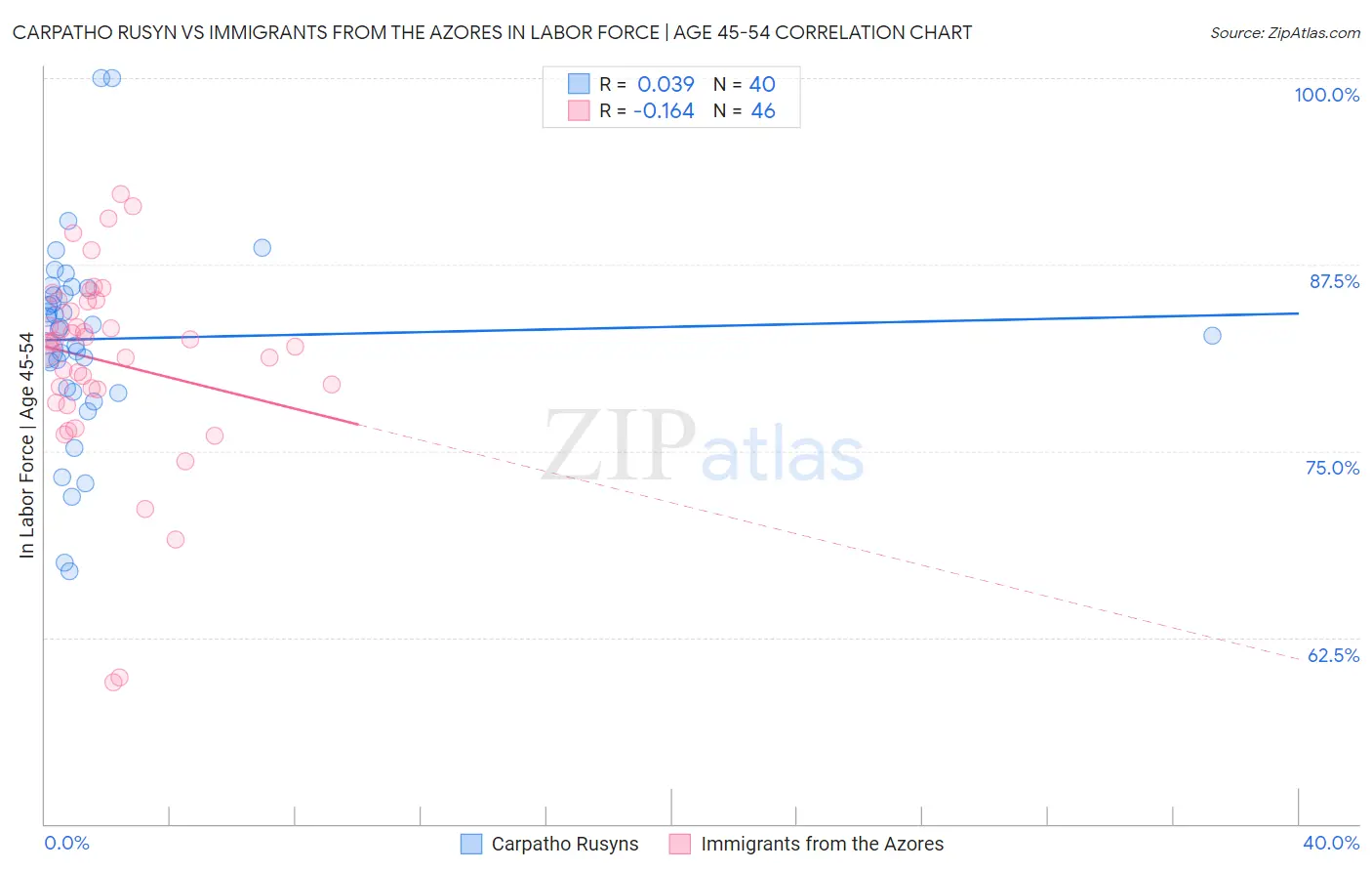 Carpatho Rusyn vs Immigrants from the Azores In Labor Force | Age 45-54