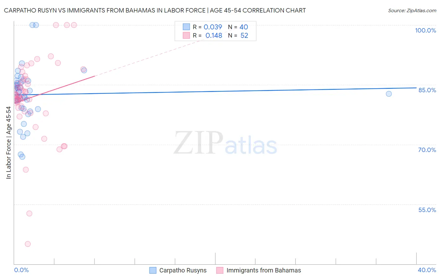 Carpatho Rusyn vs Immigrants from Bahamas In Labor Force | Age 45-54