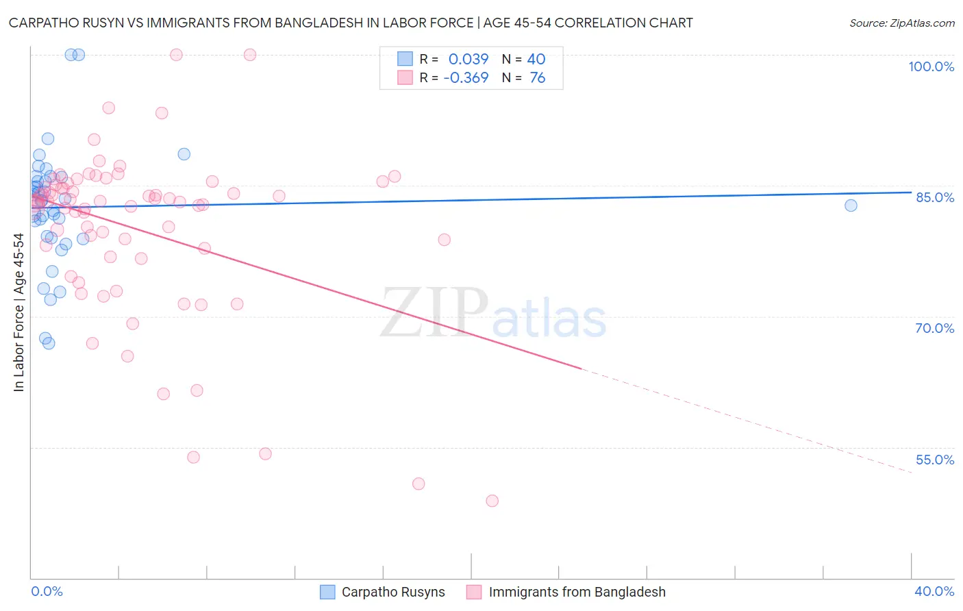 Carpatho Rusyn vs Immigrants from Bangladesh In Labor Force | Age 45-54