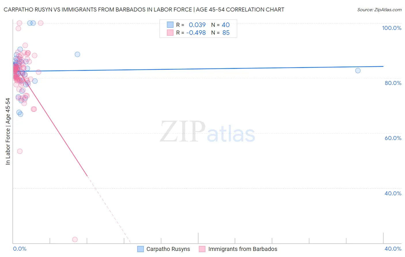 Carpatho Rusyn vs Immigrants from Barbados In Labor Force | Age 45-54