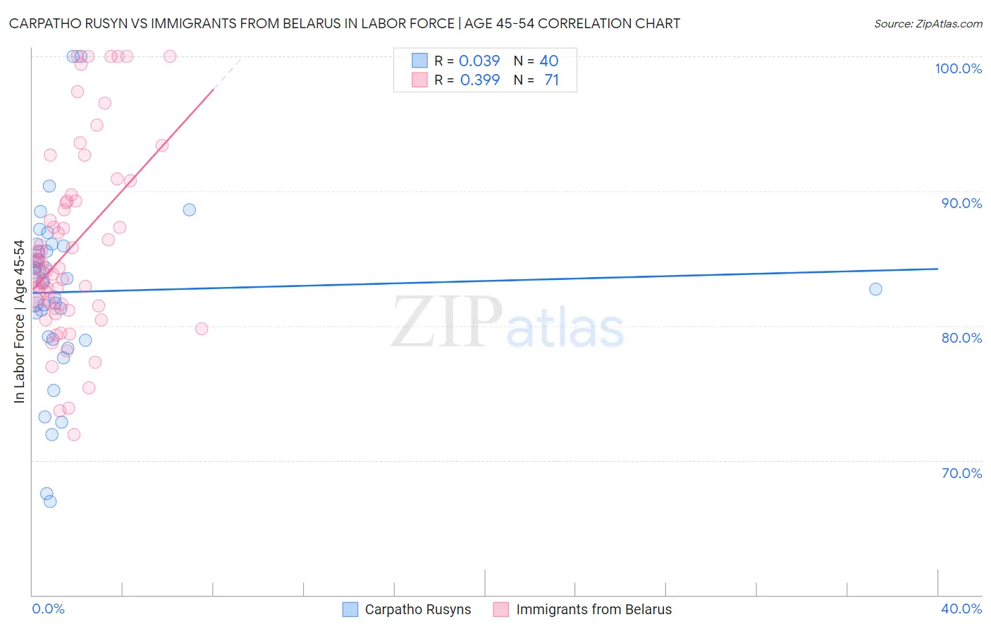 Carpatho Rusyn vs Immigrants from Belarus In Labor Force | Age 45-54