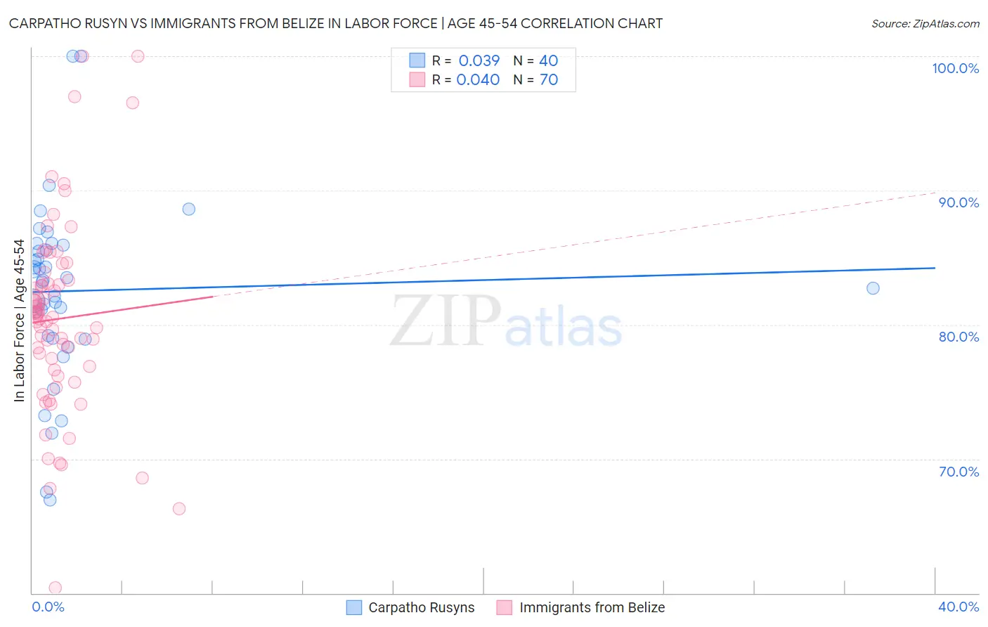 Carpatho Rusyn vs Immigrants from Belize In Labor Force | Age 45-54