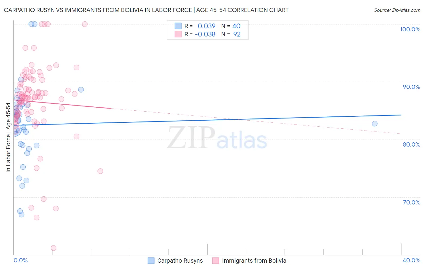 Carpatho Rusyn vs Immigrants from Bolivia In Labor Force | Age 45-54