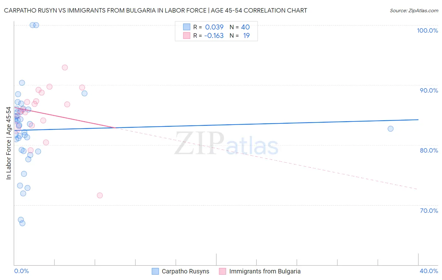 Carpatho Rusyn vs Immigrants from Bulgaria In Labor Force | Age 45-54