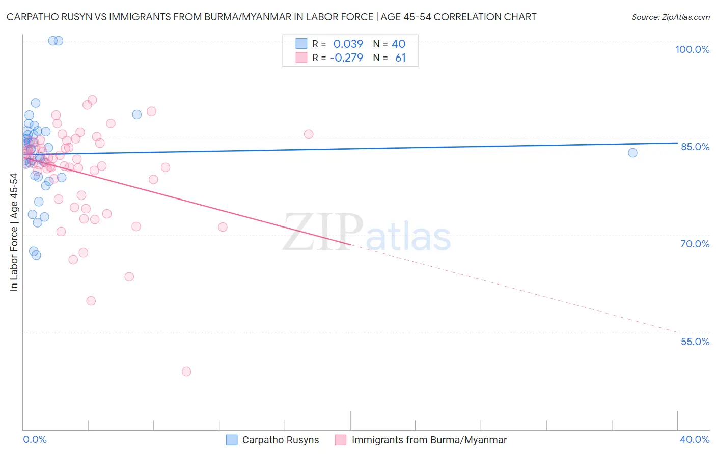 Carpatho Rusyn vs Immigrants from Burma/Myanmar In Labor Force | Age 45-54