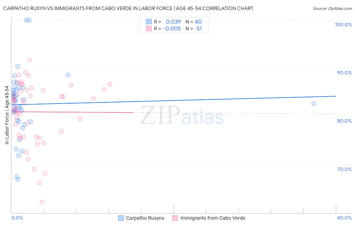 Carpatho Rusyn vs Immigrants from Cabo Verde In Labor Force | Age 45-54