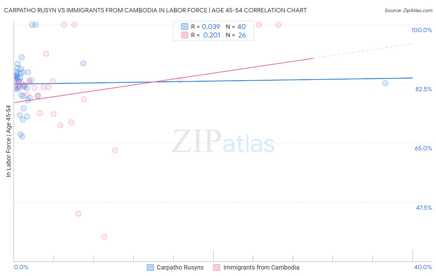 Carpatho Rusyn vs Immigrants from Cambodia In Labor Force | Age 45-54